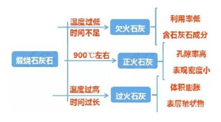 煅燒石灰工藝是怎樣的？